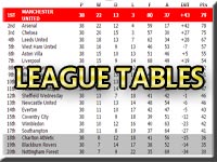 Newton Heath and Manchester United League Tables